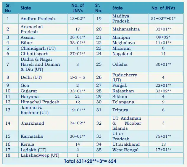 NVS Class 6th Admission 